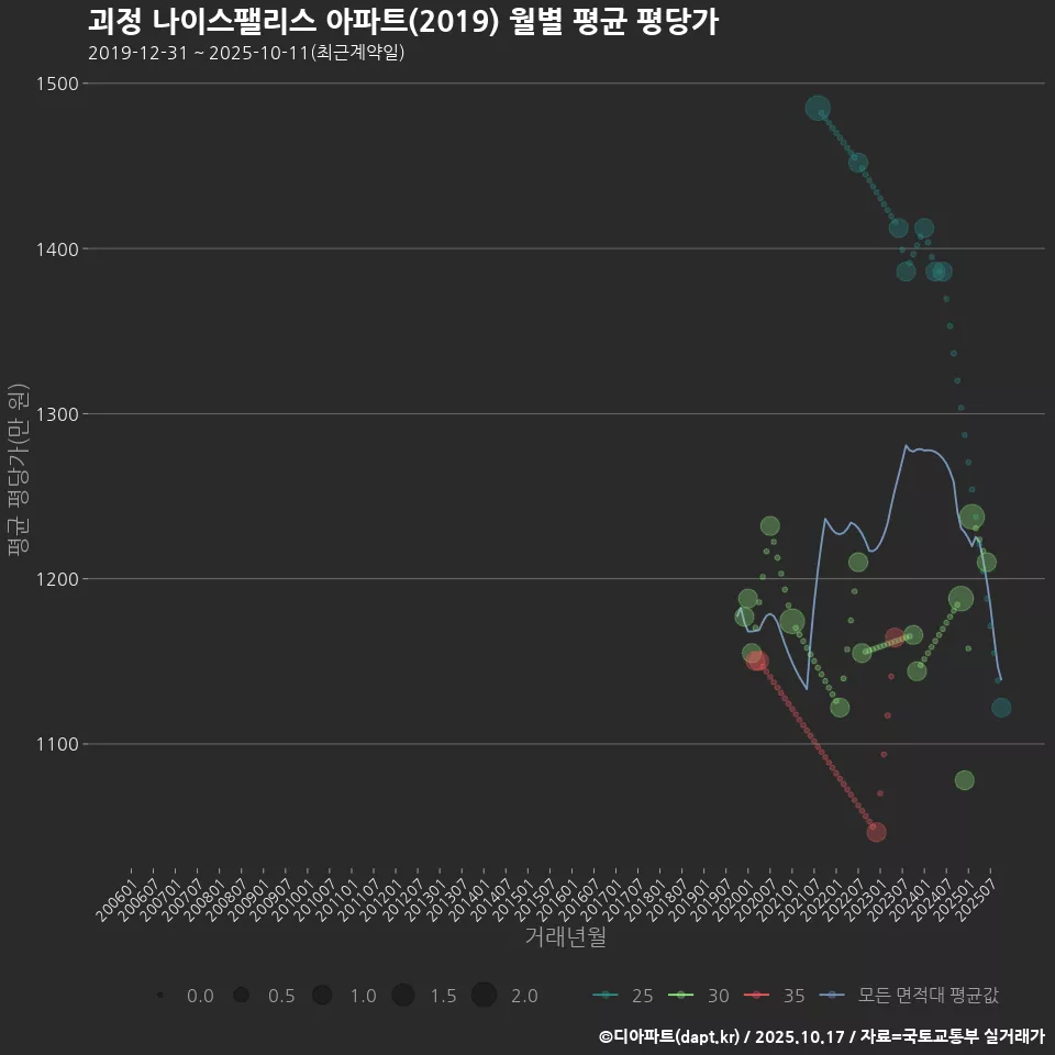 괴정 나이스팰리스 아파트(2019) 월별 평균 평당가