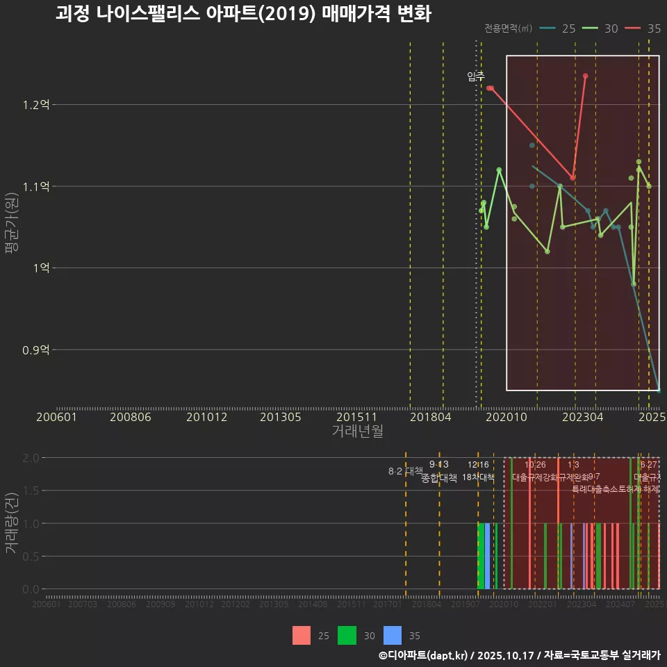 괴정 나이스팰리스 아파트(2019) 매매가격 변화