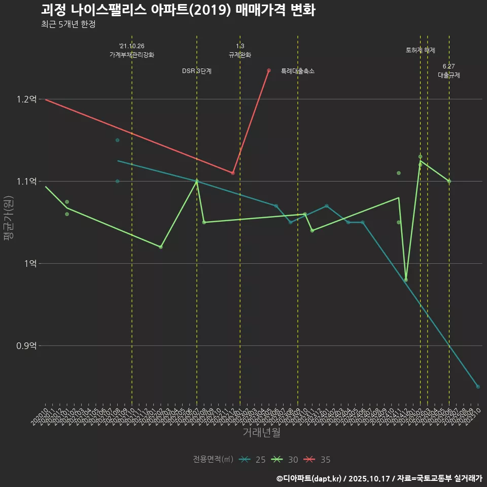 괴정 나이스팰리스 아파트(2019) 매매가격 변화