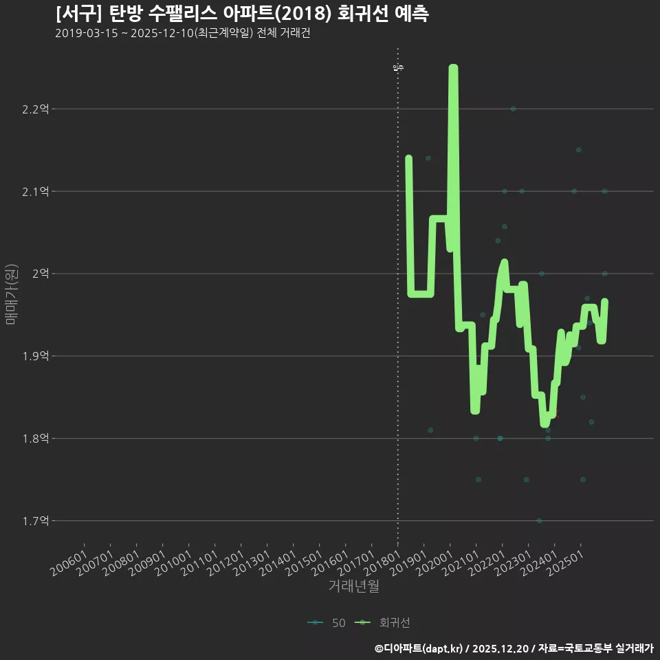 [서구] 탄방 수팰리스 아파트(2018) 회귀선 예측