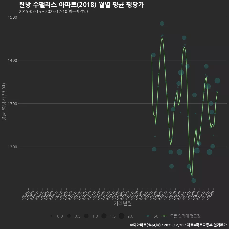 탄방 수팰리스 아파트(2018) 월별 평균 평당가