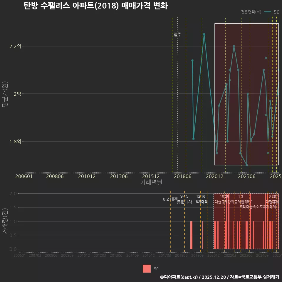 탄방 수팰리스 아파트(2018) 매매가격 변화
