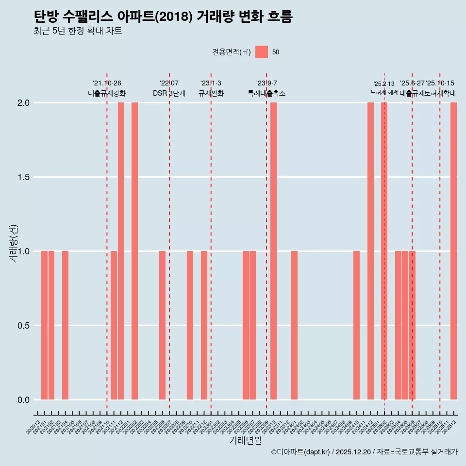탄방 수팰리스 아파트(2018) 거래량 변화 흐름