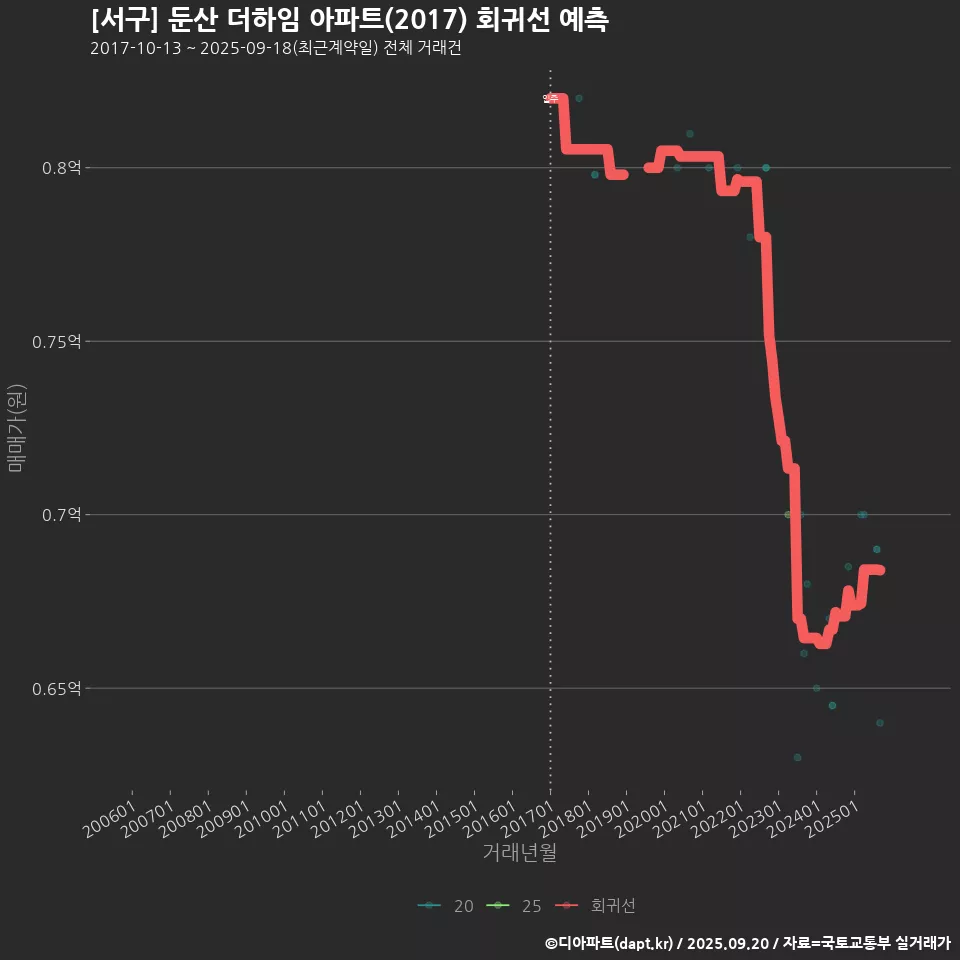 [서구] 둔산 더하임 아파트(2017) 회귀선 예측