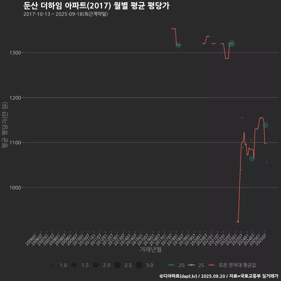 둔산 더하임 아파트(2017) 월별 평균 평당가