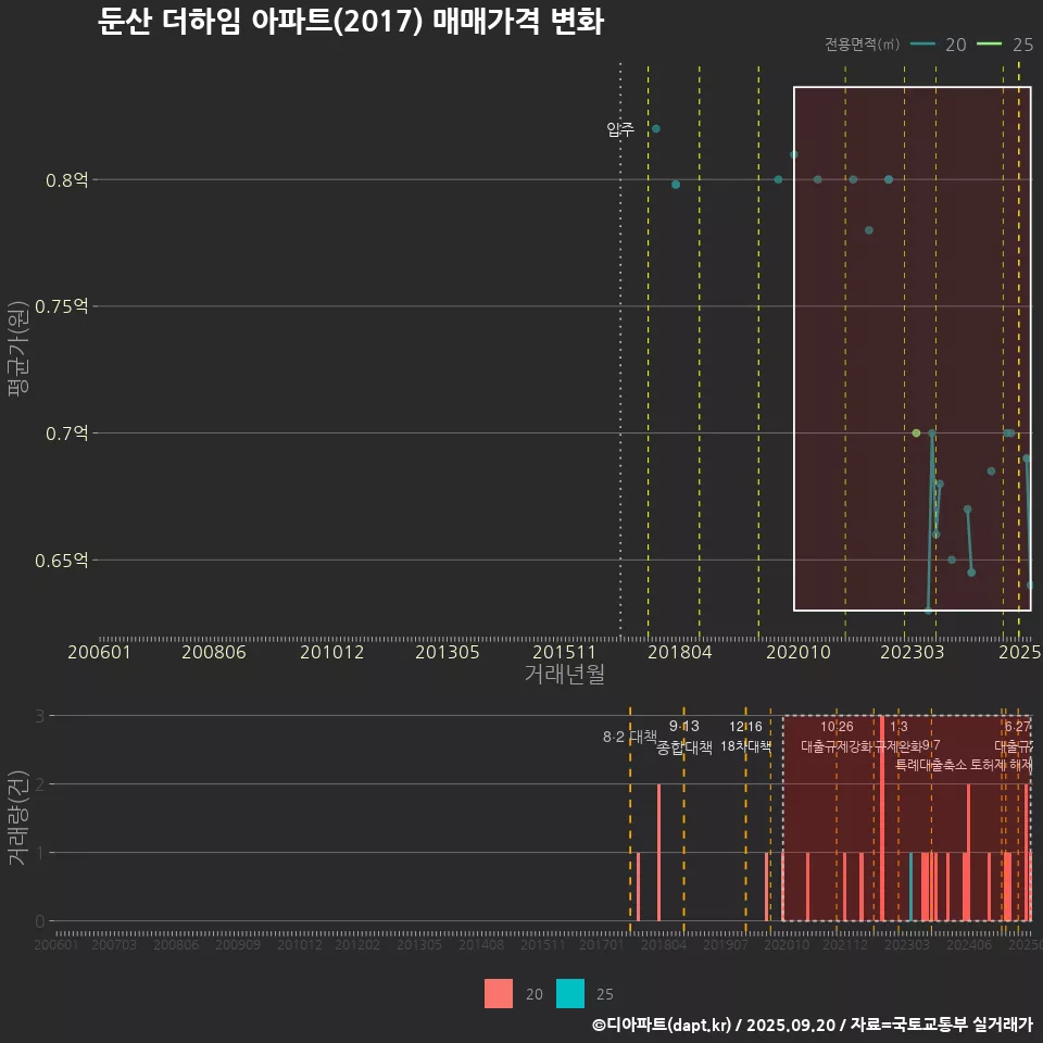 둔산 더하임 아파트(2017) 매매가격 변화