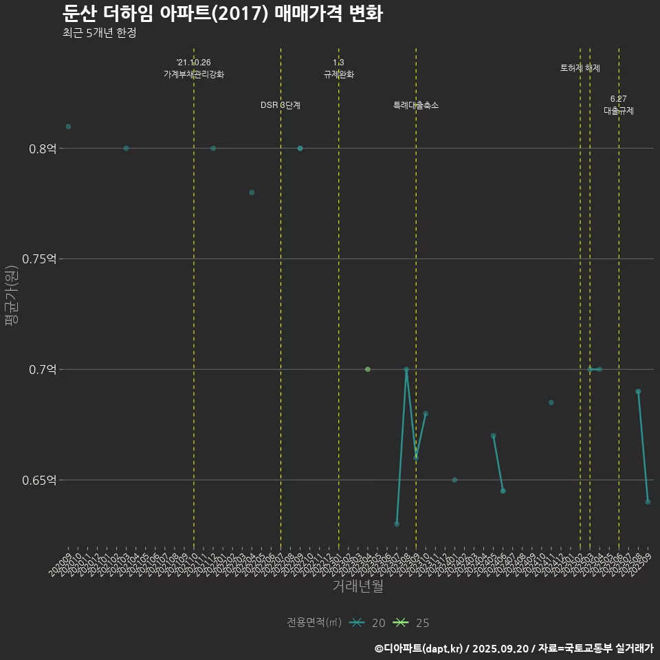 둔산 더하임 아파트(2017) 매매가격 변화