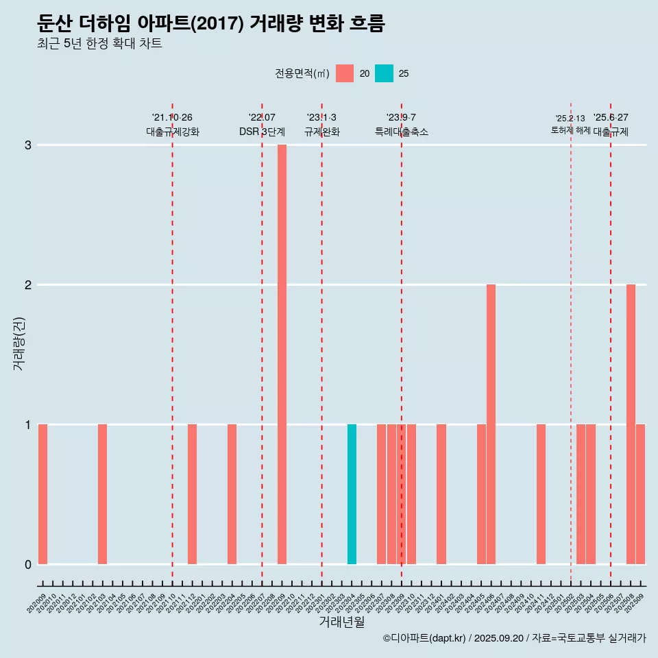 둔산 더하임 아파트(2017) 거래량 변화 흐름