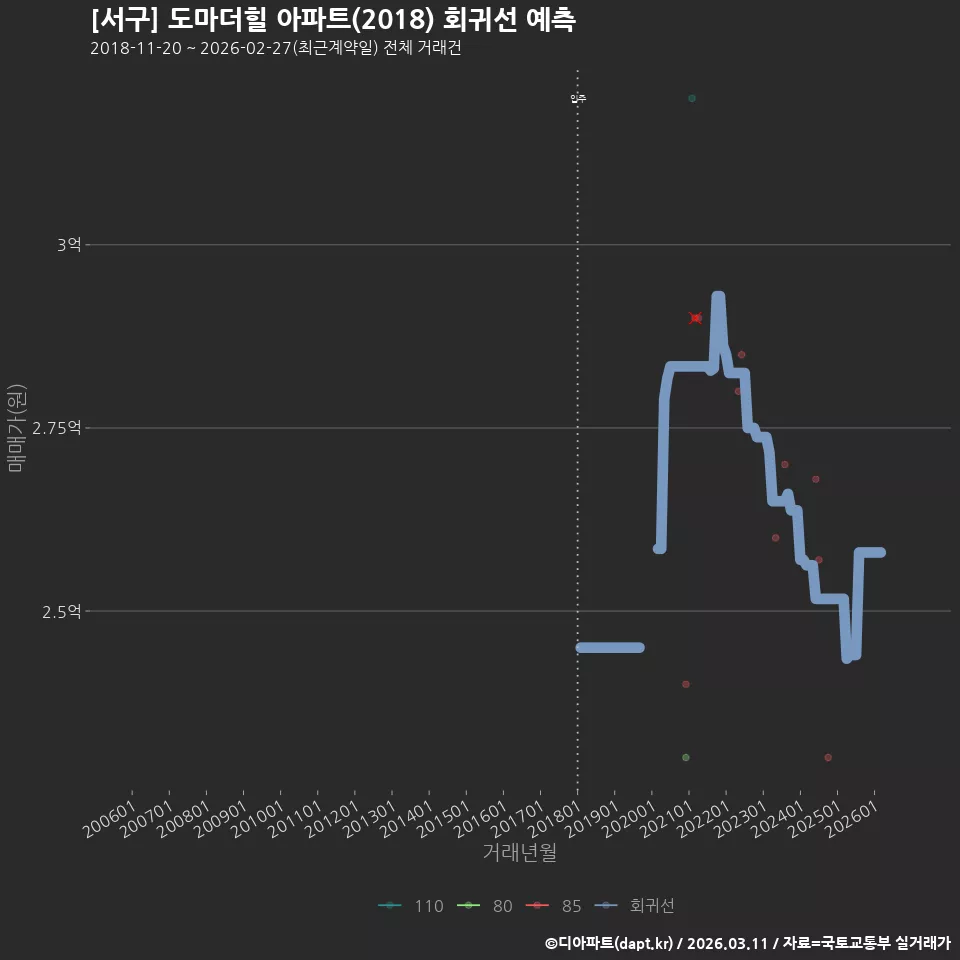 [서구] 도마더힐 아파트(2018) 회귀선 예측