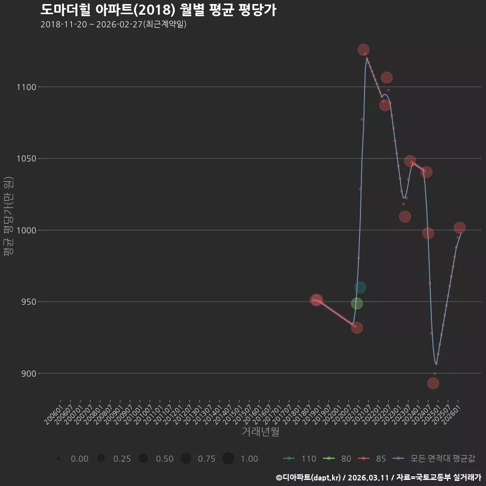 도마더힐 아파트(2018) 월별 평균 평당가