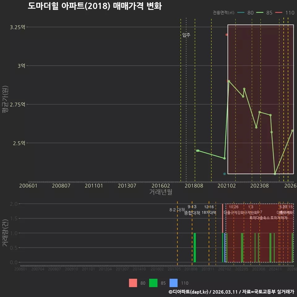 도마더힐 아파트(2018) 매매가격 변화