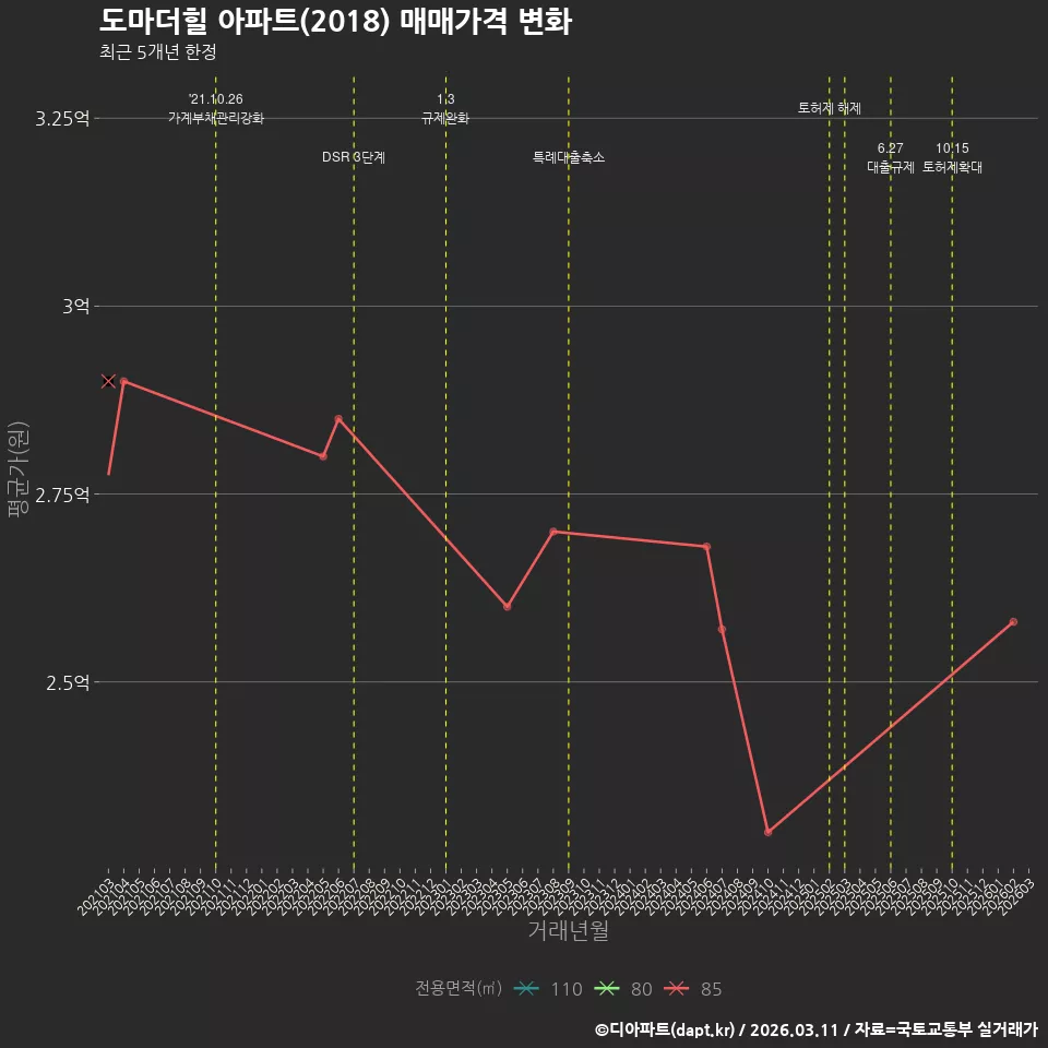 도마더힐 아파트(2018) 매매가격 변화