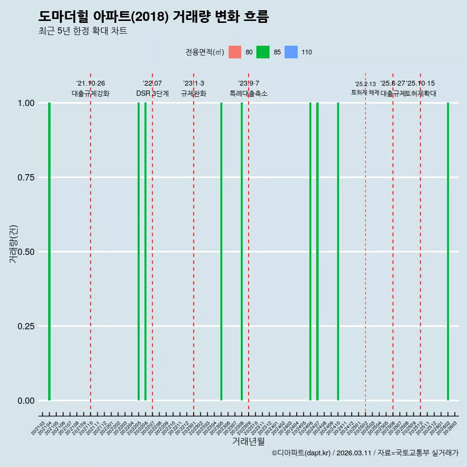 도마더힐 아파트(2018) 거래량 변화 흐름