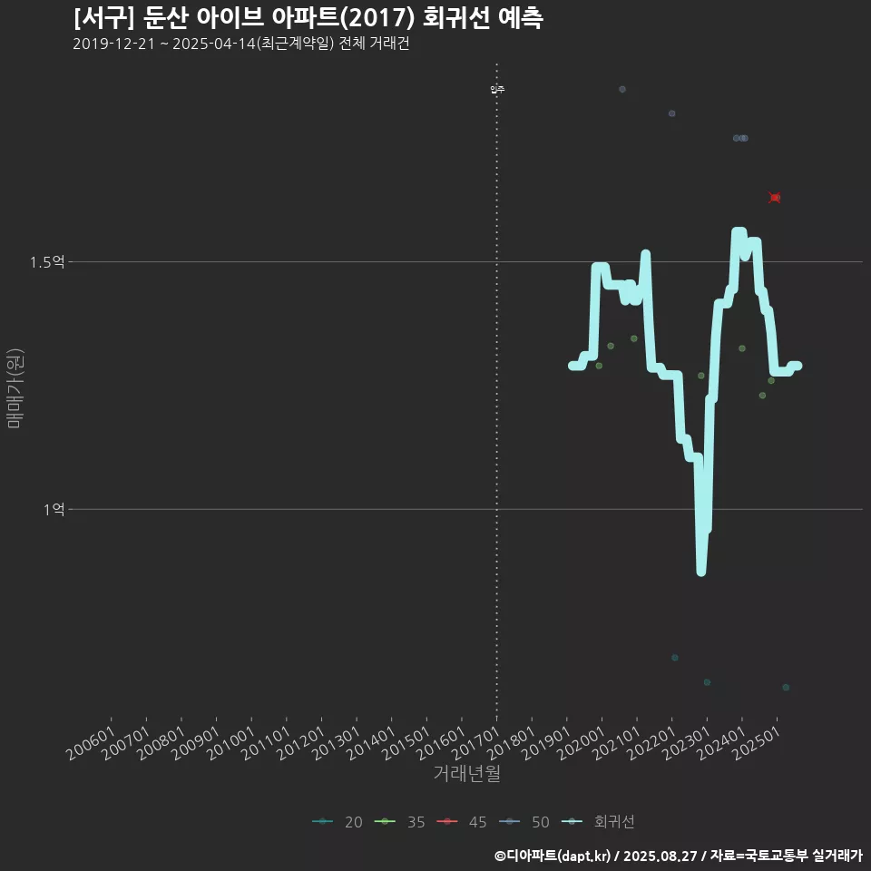 [서구] 둔산 아이브 아파트(2017) 회귀선 예측