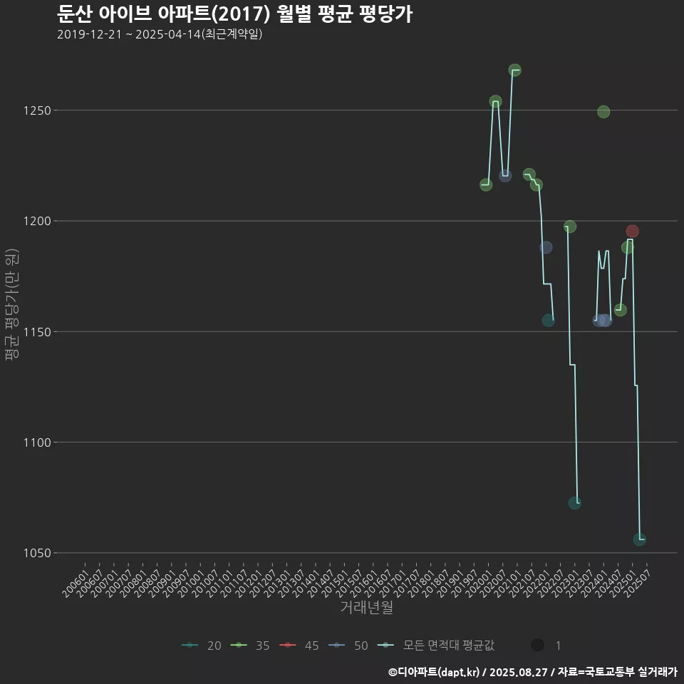 둔산 아이브 아파트(2017) 월별 평균 평당가