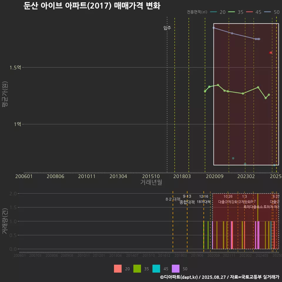 둔산 아이브 아파트(2017) 매매가격 변화