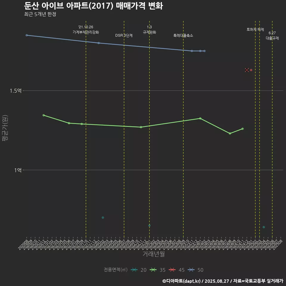 둔산 아이브 아파트(2017) 매매가격 변화