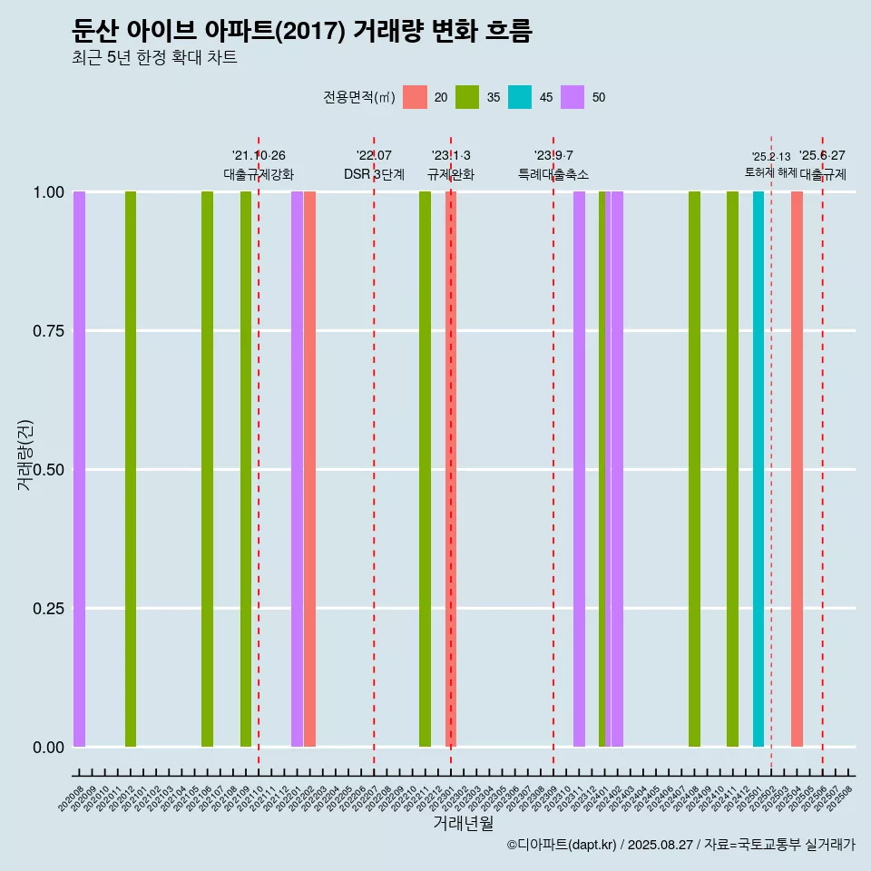 둔산 아이브 아파트(2017) 거래량 변화 흐름