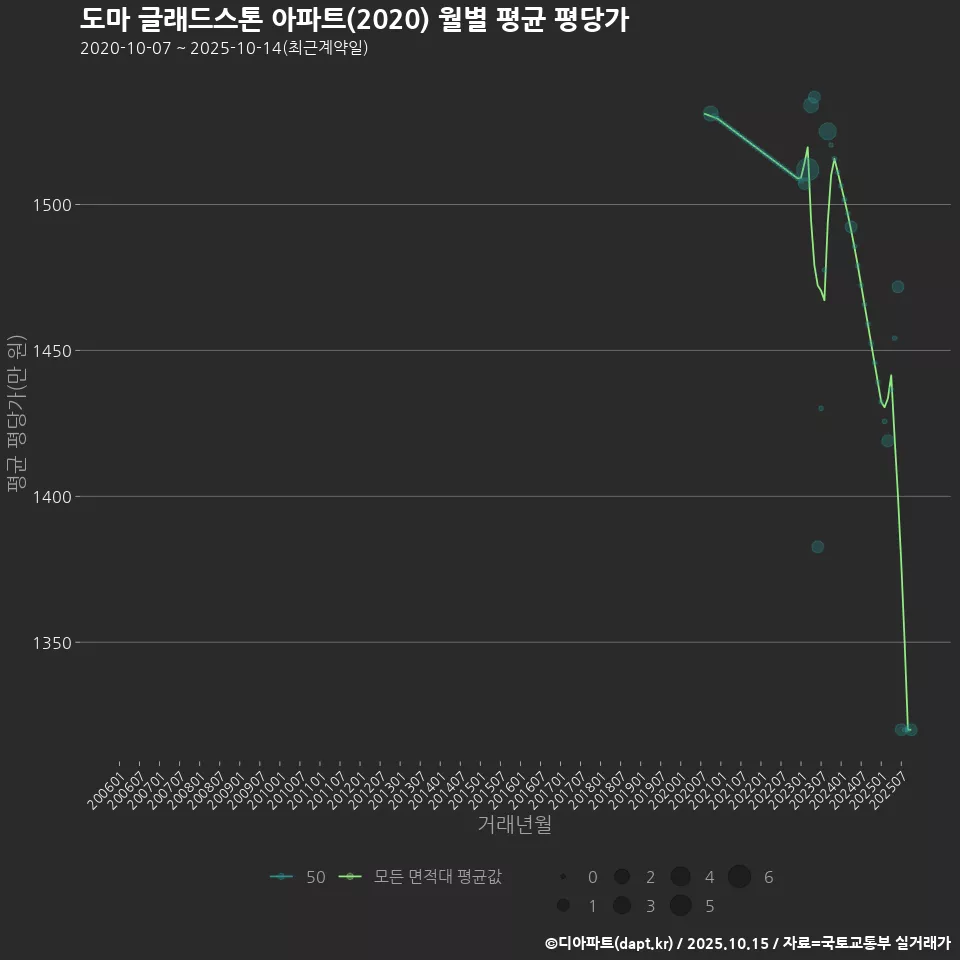도마 글래드스톤 아파트(2020) 월별 평균 평당가