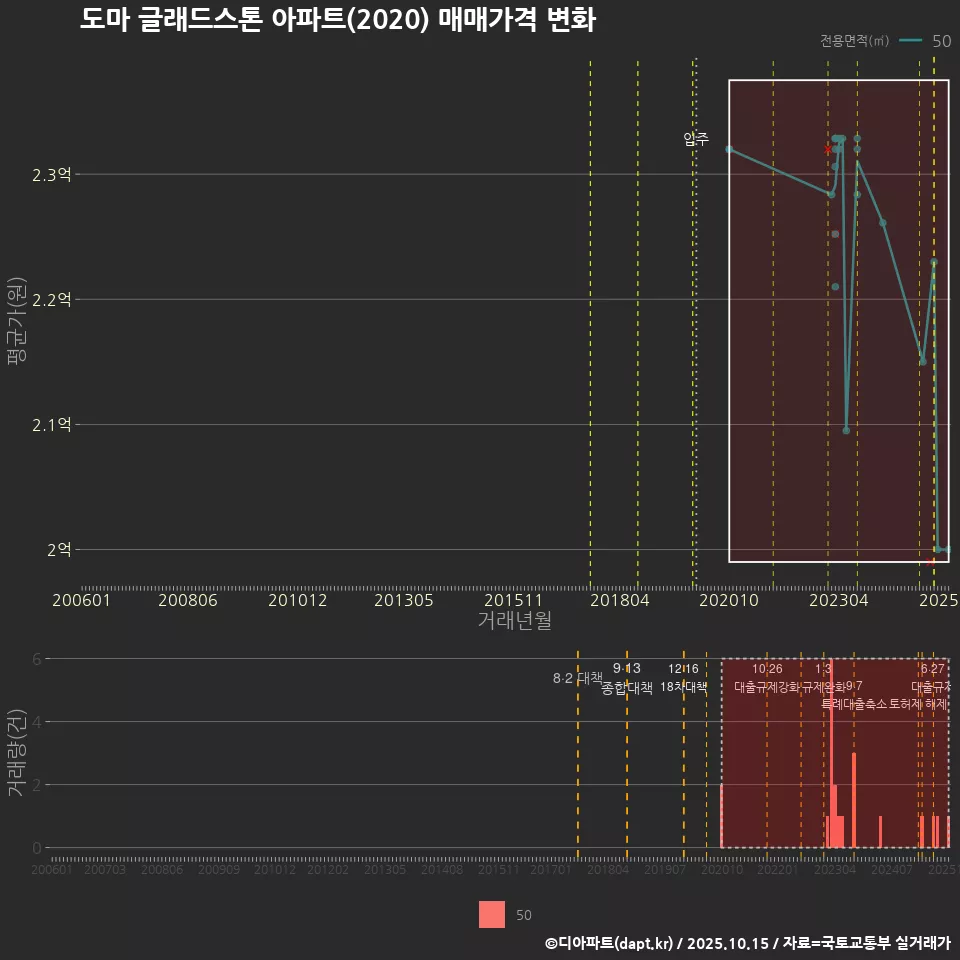 도마 글래드스톤 아파트(2020) 매매가격 변화