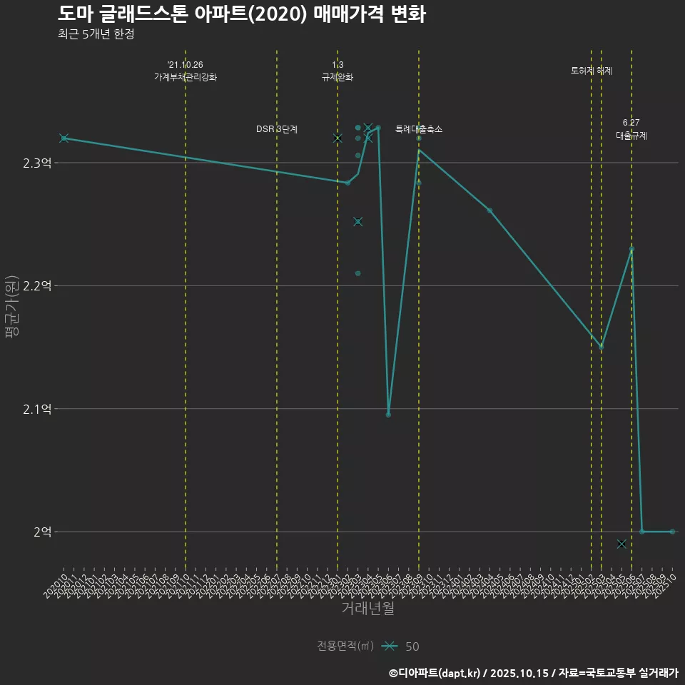 도마 글래드스톤 아파트(2020) 매매가격 변화