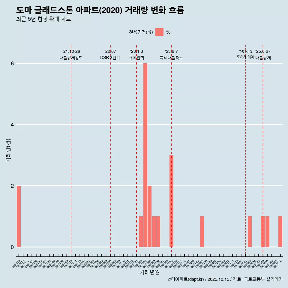 도마 글래드스톤 아파트(2020) 거래량 변화 흐름