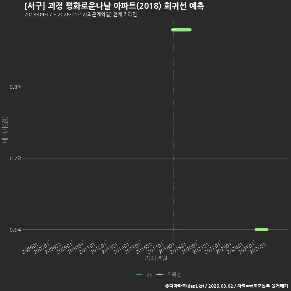 [서구] 괴정 평화로운나날 아파트(2018) 회귀선 예측