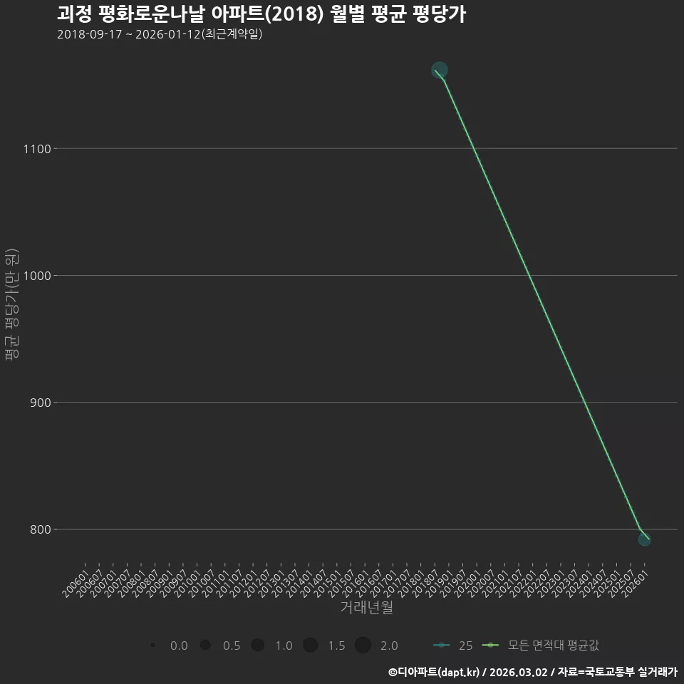 괴정 평화로운나날 아파트(2018) 월별 평균 평당가