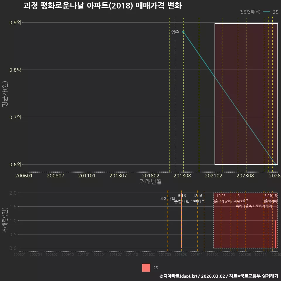 괴정 평화로운나날 아파트(2018) 매매가격 변화