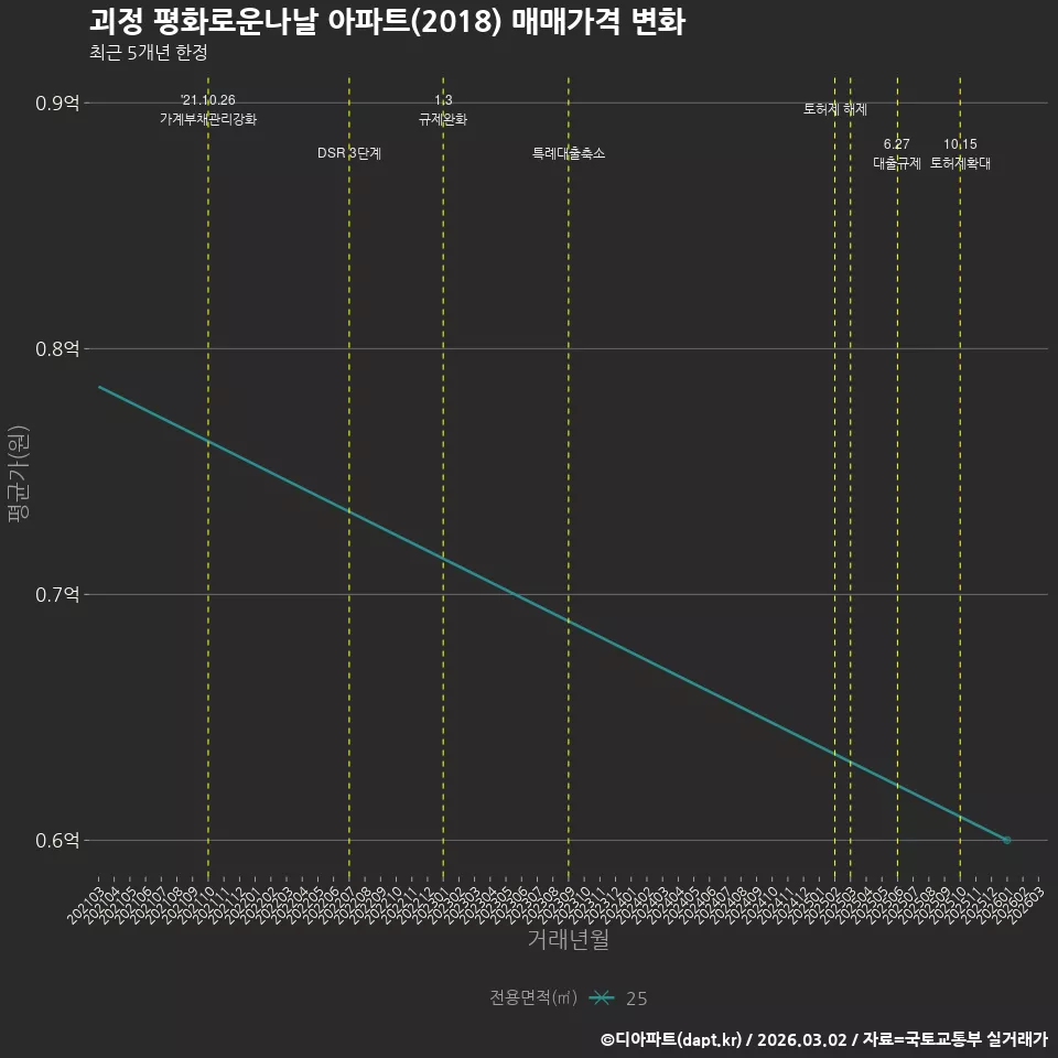 괴정 평화로운나날 아파트(2018) 매매가격 변화