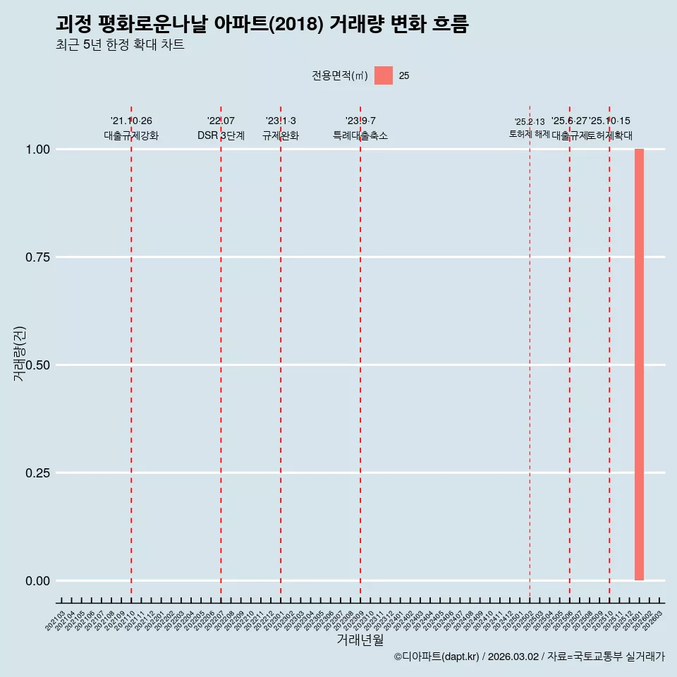 괴정 평화로운나날 아파트(2018) 거래량 변화 흐름