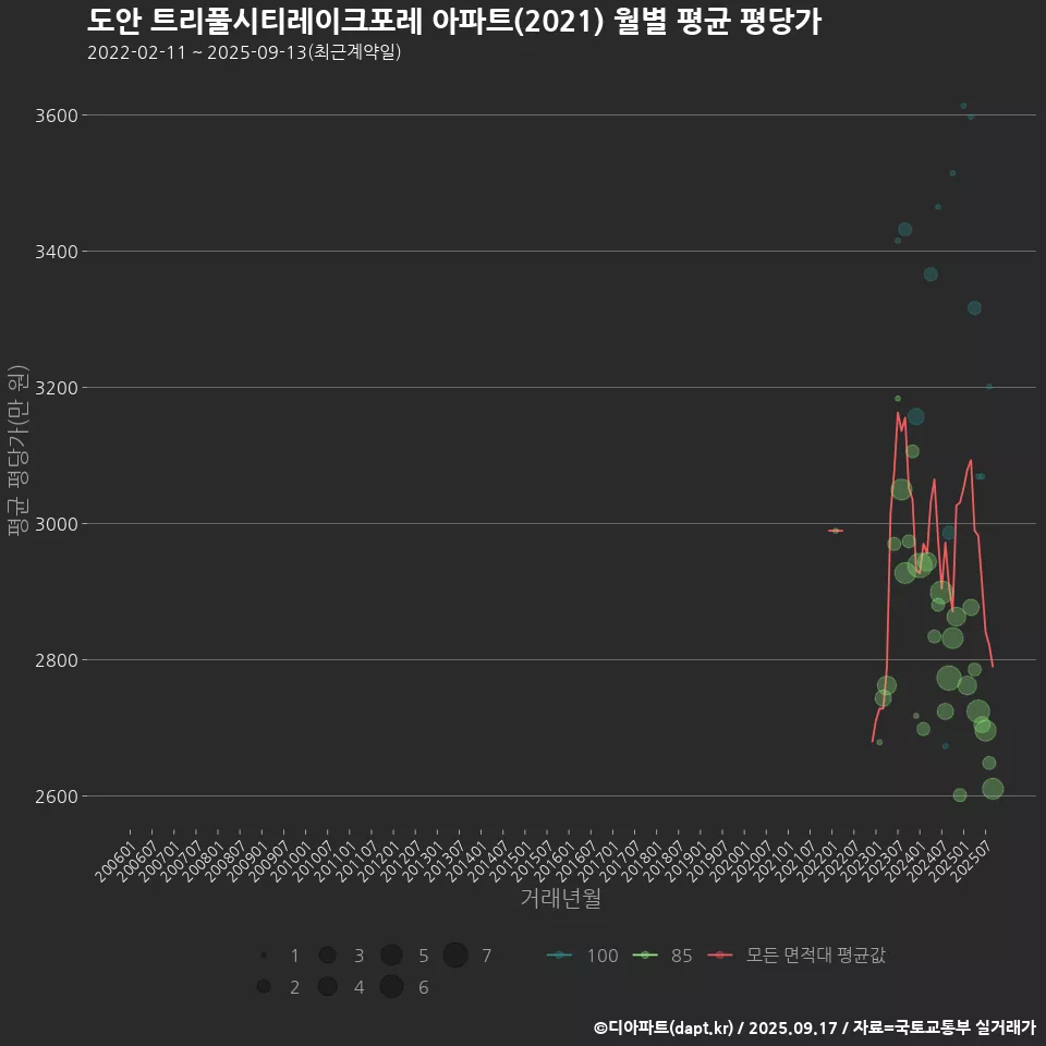 도안 트리풀시티레이크포레 아파트(2021) 월별 평균 평당가