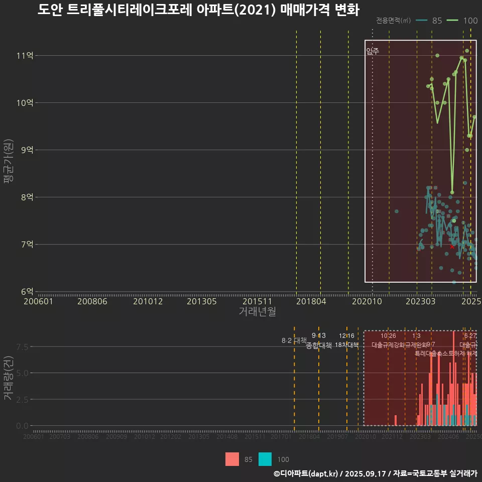 도안 트리풀시티레이크포레 아파트(2021) 매매가격 변화