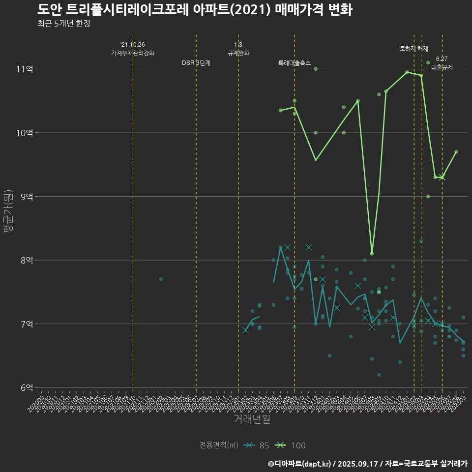 도안 트리풀시티레이크포레 아파트(2021) 매매가격 변화