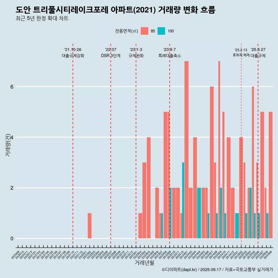 도안 트리풀시티레이크포레 아파트(2021) 거래량 변화 흐름