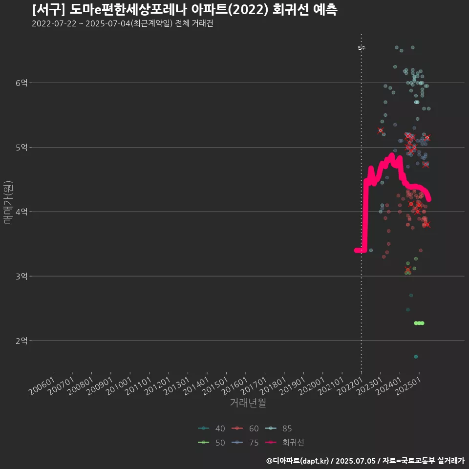 [서구] 도마e편한세상포레나 아파트(2022) 회귀선 예측