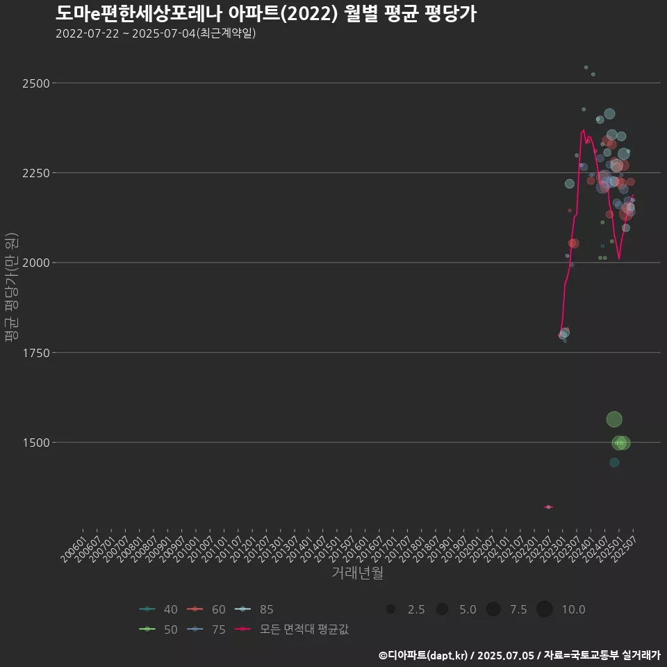 도마e편한세상포레나 아파트(2022) 월별 평균 평당가