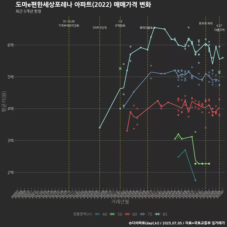 도마e편한세상포레나 아파트(2022) 매매가격 변화