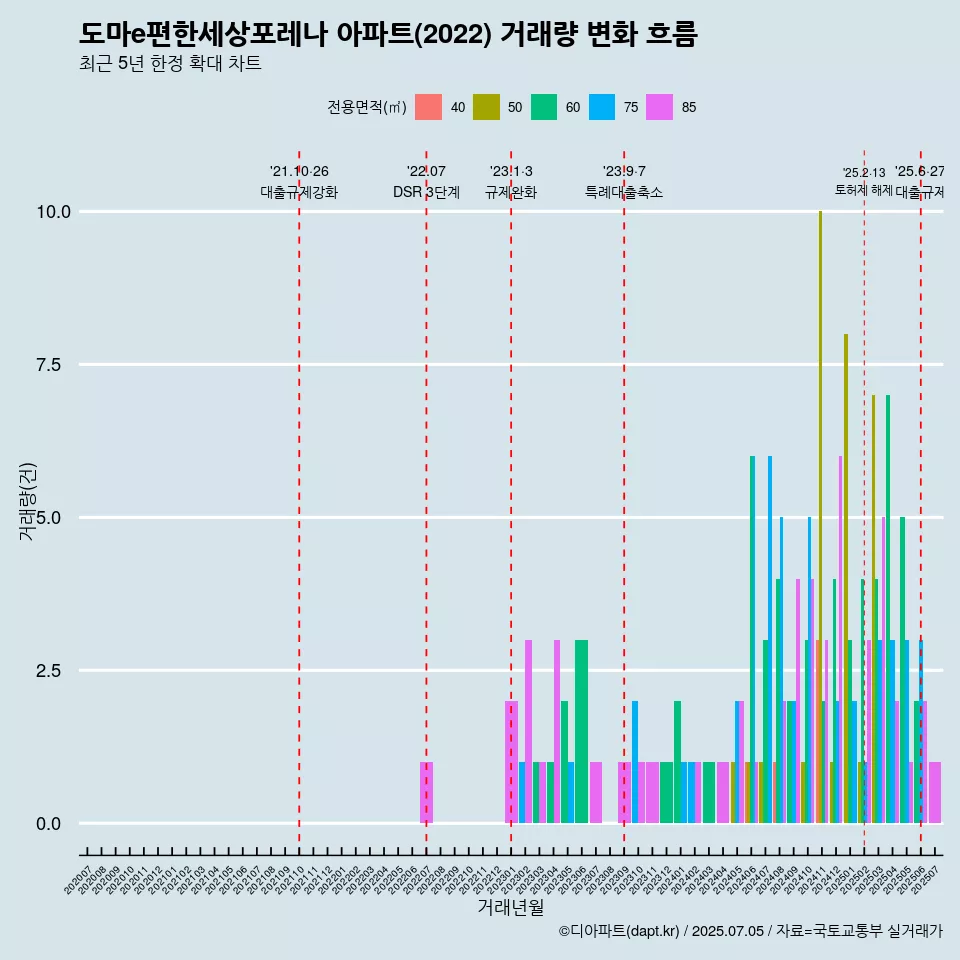 도마e편한세상포레나 아파트(2022) 거래량 변화 흐름
