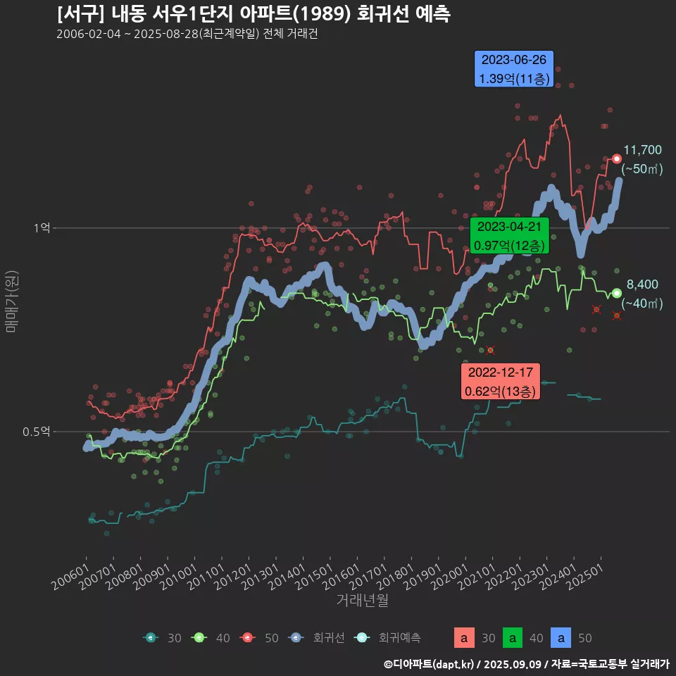 [서구] 내동 서우1단지 아파트(1989) 회귀선 예측