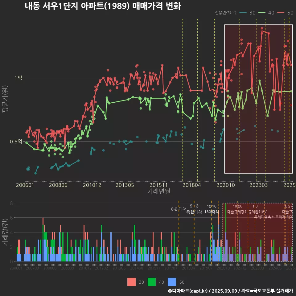 내동 서우1단지 아파트(1989) 매매가격 변화