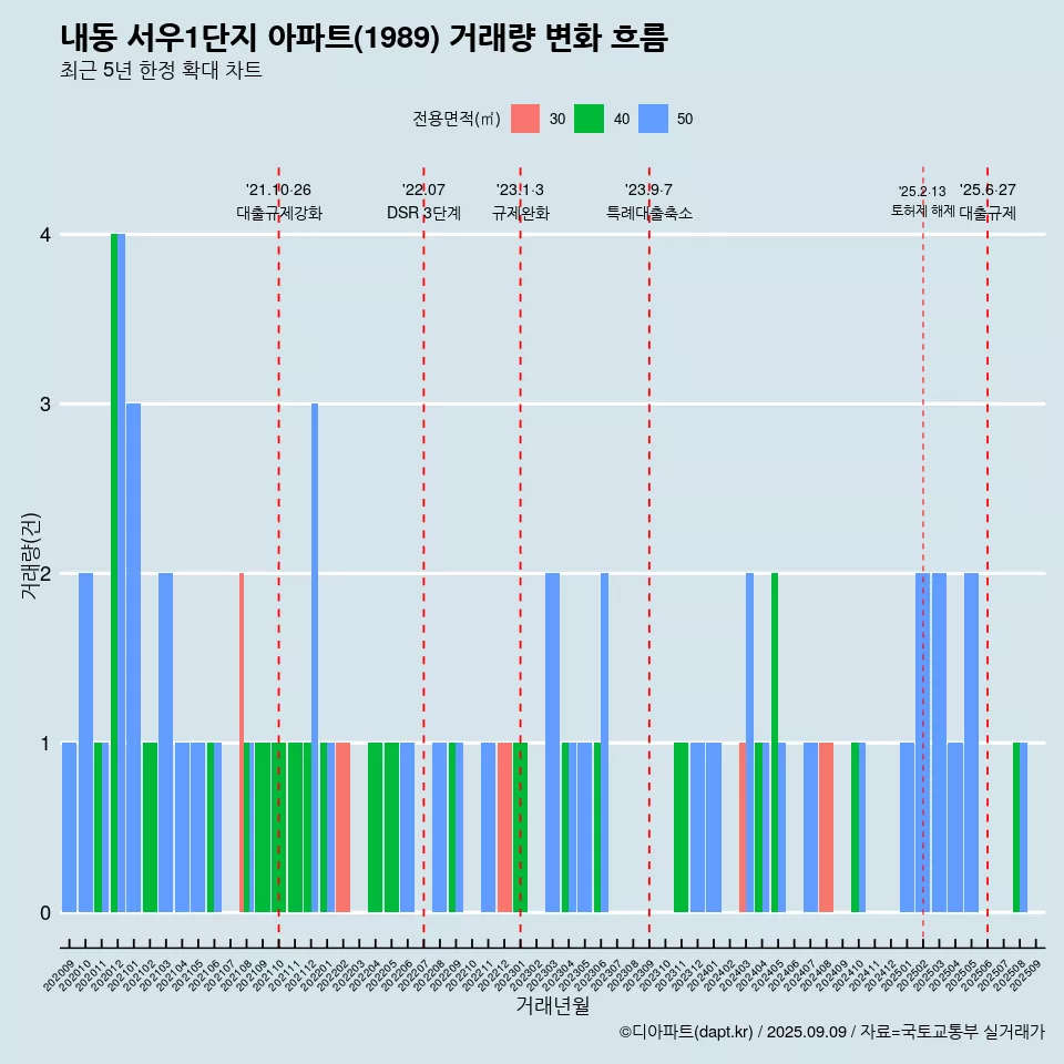 내동 서우1단지 아파트(1989) 거래량 변화 흐름