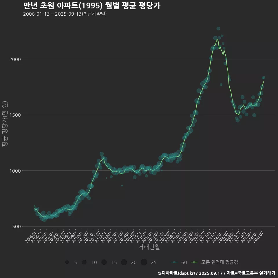 만년 초원 아파트(1995) 월별 평균 평당가