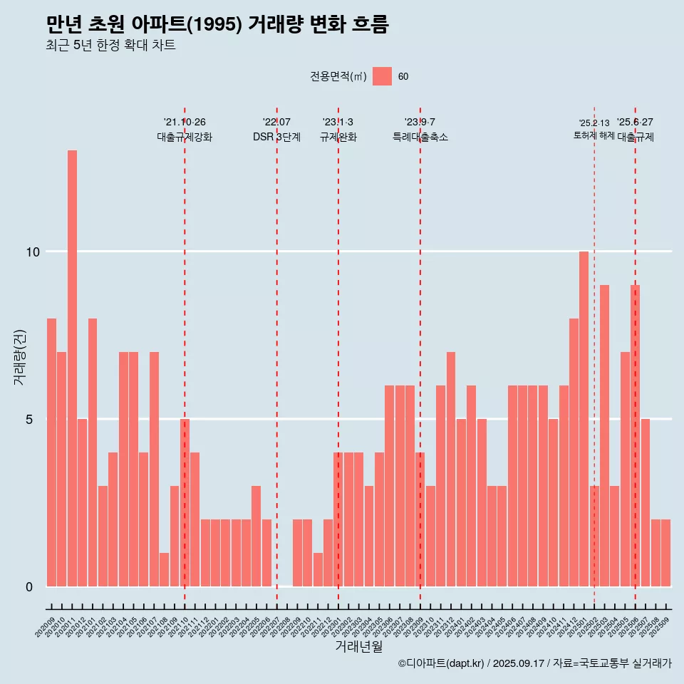 만년 초원 아파트(1995) 거래량 변화 흐름