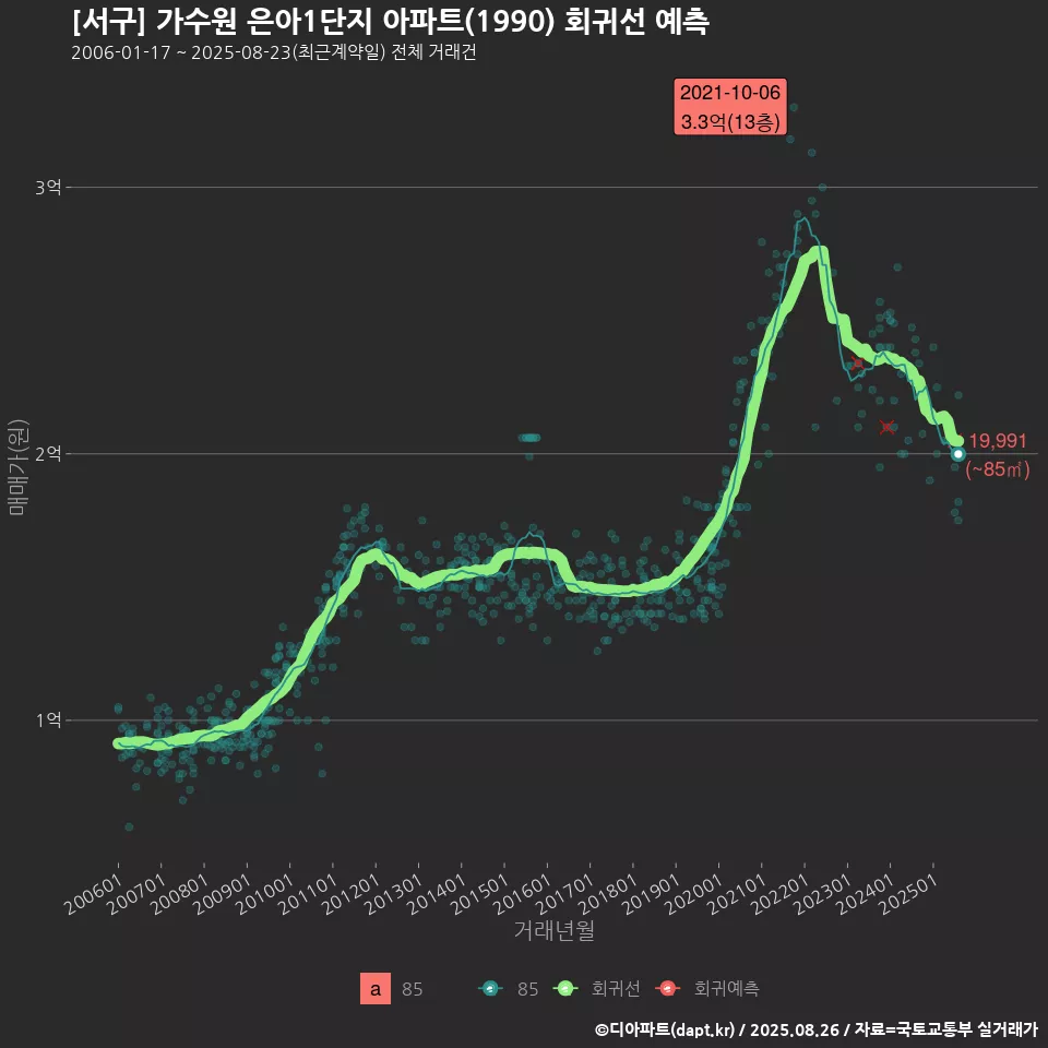 [서구] 가수원 은아1단지 아파트(1990) 회귀선 예측