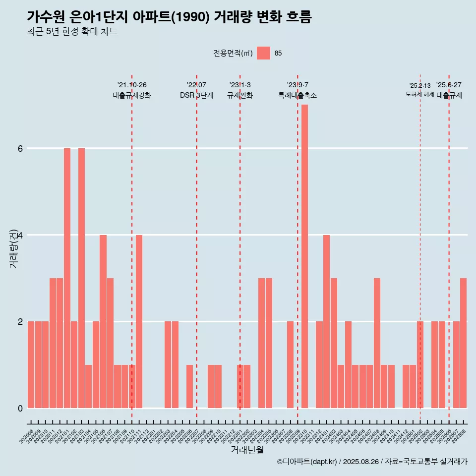 가수원 은아1단지 아파트(1990) 거래량 변화 흐름