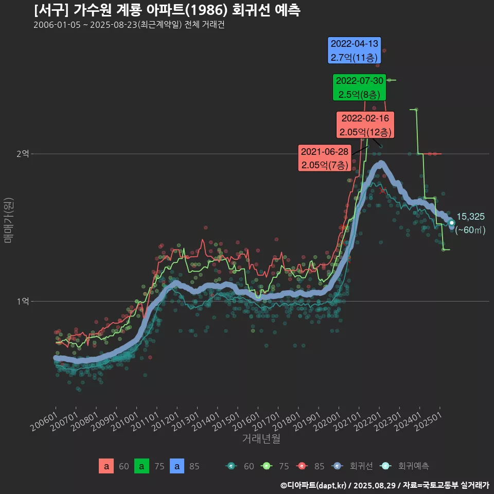 [서구] 가수원 계룡 아파트(1986) 회귀선 예측