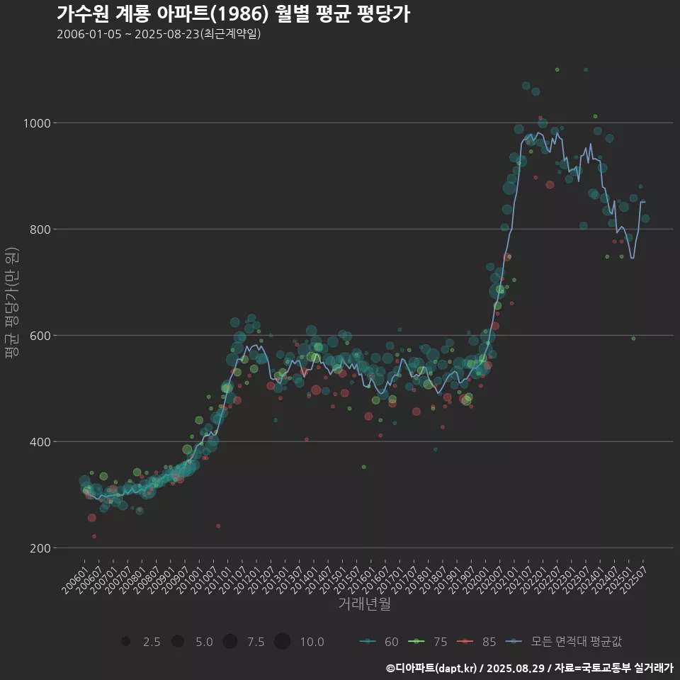 가수원 계룡 아파트(1986) 월별 평균 평당가