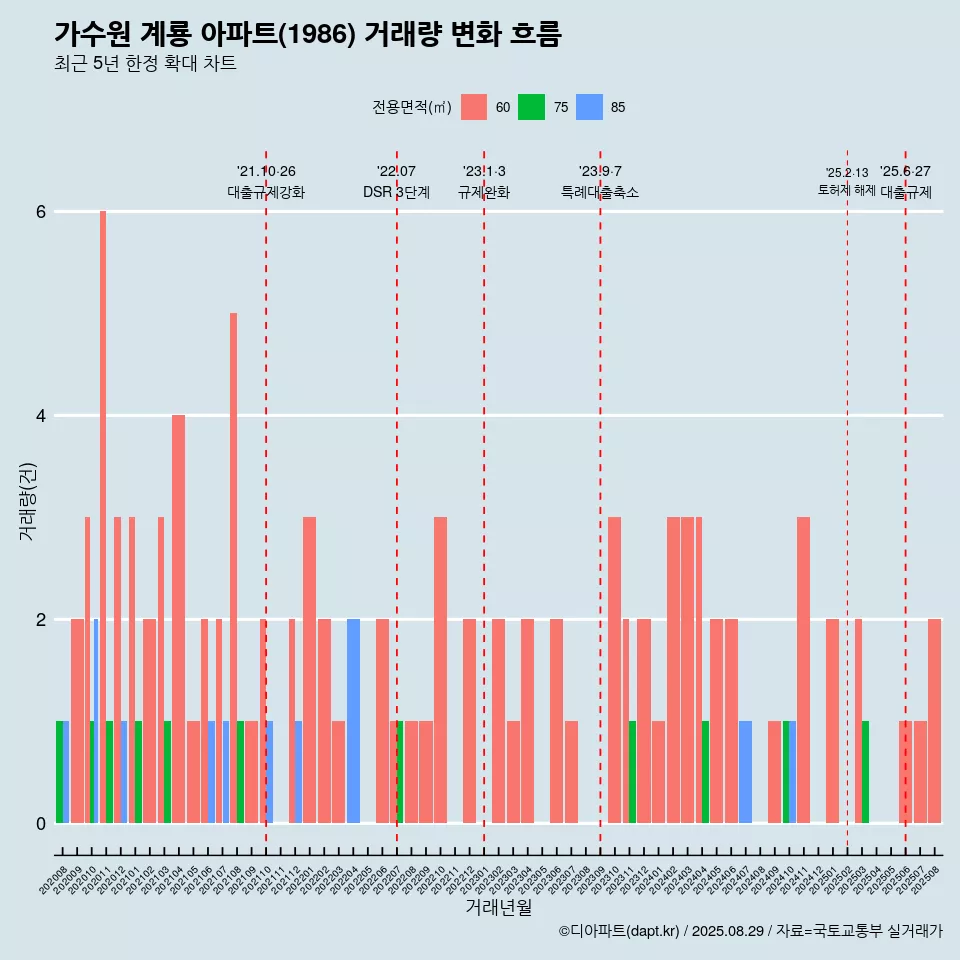 가수원 계룡 아파트(1986) 거래량 변화 흐름