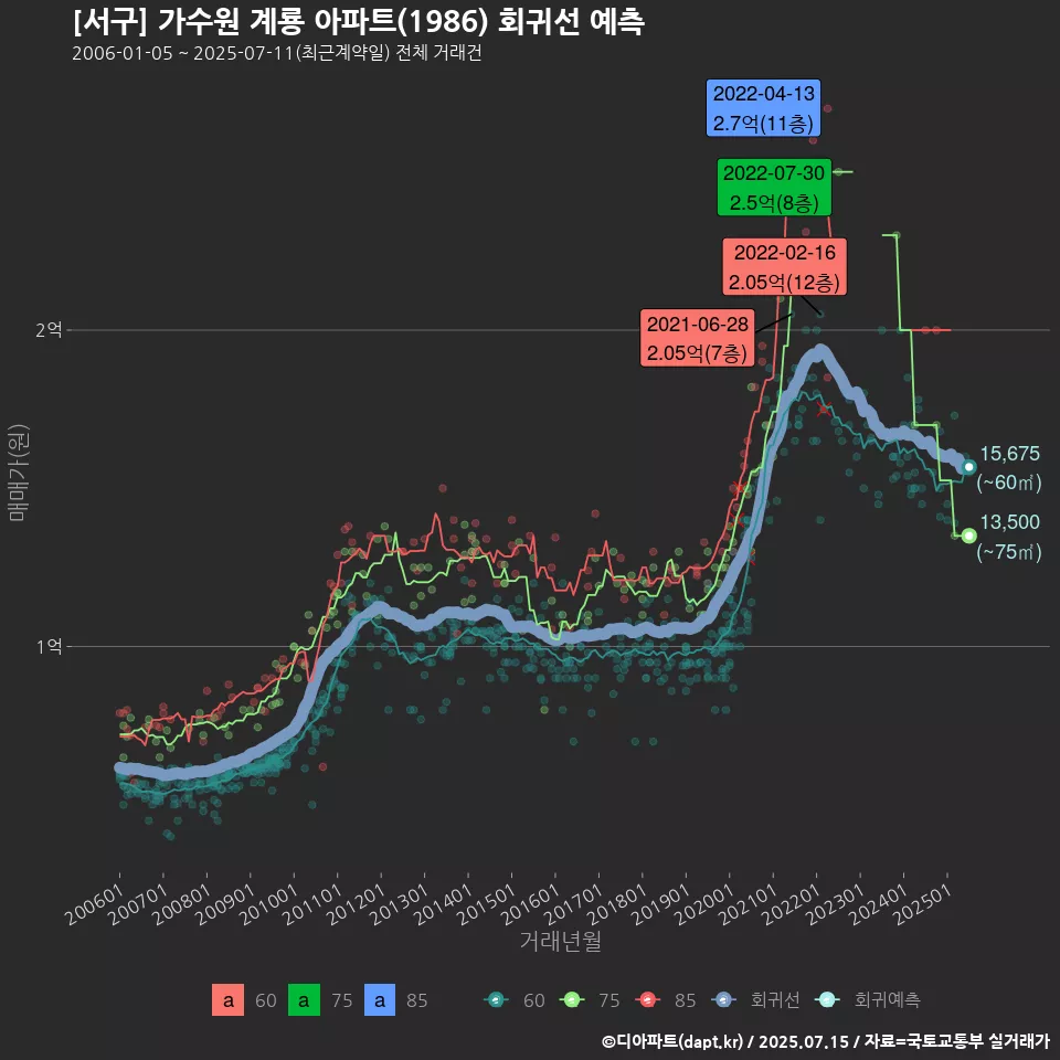 [서구] 가수원 계룡 아파트(1986) 회귀선 예측